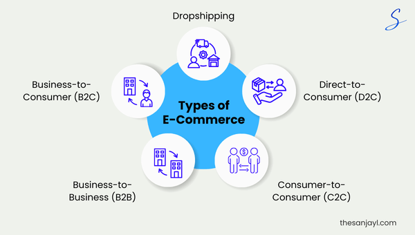 Infographic image for define the types of e-commerce business with Business to Consumer (B2C), Business to Business (B2B), Consumer to Consumer (C2C), Direct to Consumer (D2C) and Dropshipping